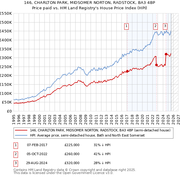 146, CHARLTON PARK, MIDSOMER NORTON, RADSTOCK, BA3 4BP: Price paid vs HM Land Registry's House Price Index