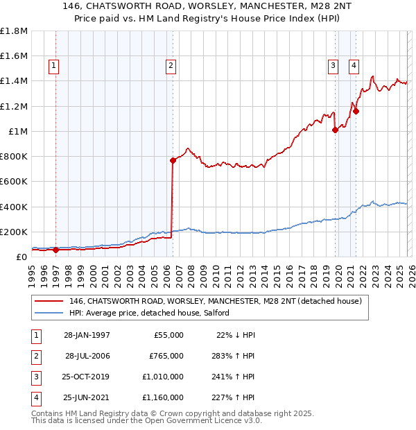 146, CHATSWORTH ROAD, WORSLEY, MANCHESTER, M28 2NT: Price paid vs HM Land Registry's House Price Index