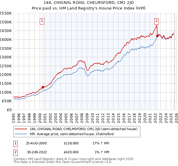 146, CHIGNAL ROAD, CHELMSFORD, CM1 2JD: Price paid vs HM Land Registry's House Price Index
