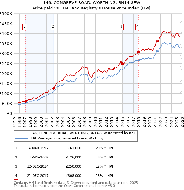 146, CONGREVE ROAD, WORTHING, BN14 8EW: Price paid vs HM Land Registry's House Price Index