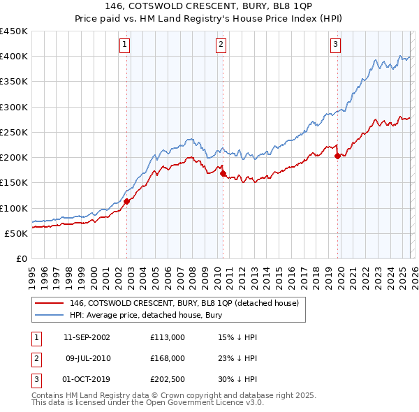 146, COTSWOLD CRESCENT, BURY, BL8 1QP: Price paid vs HM Land Registry's House Price Index