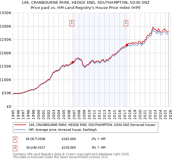 146, CRANBOURNE PARK, HEDGE END, SOUTHAMPTON, SO30 0NZ: Price paid vs HM Land Registry's House Price Index