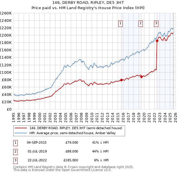 146, DERBY ROAD, RIPLEY, DE5 3HT: Price paid vs HM Land Registry's House Price Index