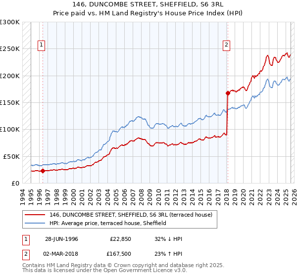 146, DUNCOMBE STREET, SHEFFIELD, S6 3RL: Price paid vs HM Land Registry's House Price Index