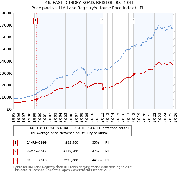 146, EAST DUNDRY ROAD, BRISTOL, BS14 0LT: Price paid vs HM Land Registry's House Price Index