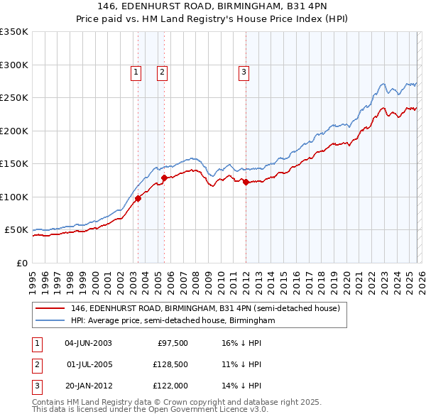 146, EDENHURST ROAD, BIRMINGHAM, B31 4PN: Price paid vs HM Land Registry's House Price Index
