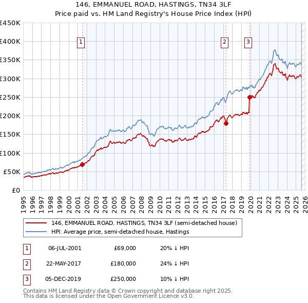 146, EMMANUEL ROAD, HASTINGS, TN34 3LF: Price paid vs HM Land Registry's House Price Index