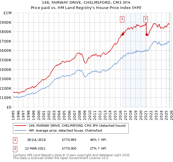 146, FAIRWAY DRIVE, CHELMSFORD, CM3 3FH: Price paid vs HM Land Registry's House Price Index