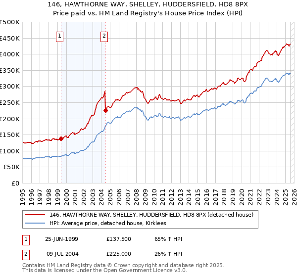 146, HAWTHORNE WAY, SHELLEY, HUDDERSFIELD, HD8 8PX: Price paid vs HM Land Registry's House Price Index