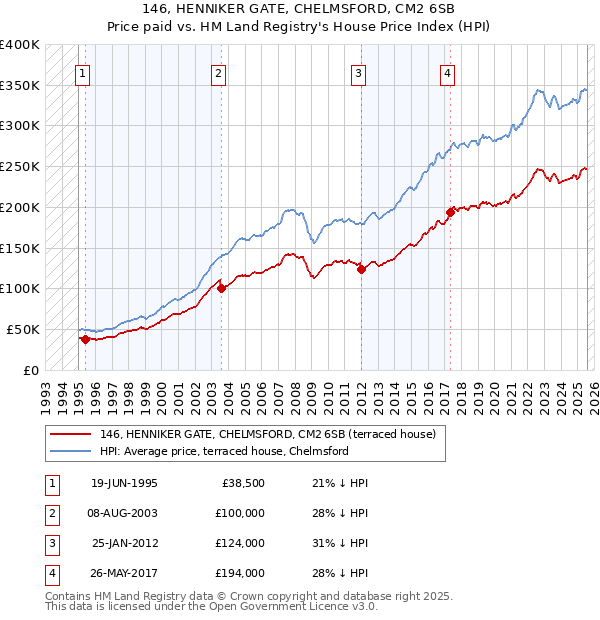 146, HENNIKER GATE, CHELMSFORD, CM2 6SB: Price paid vs HM Land Registry's House Price Index
