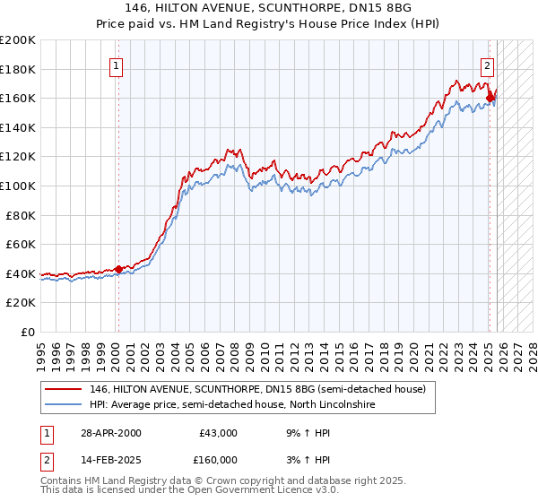 146, HILTON AVENUE, SCUNTHORPE, DN15 8BG: Price paid vs HM Land Registry's House Price Index