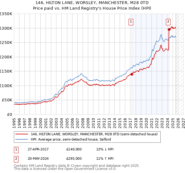 146, HILTON LANE, WORSLEY, MANCHESTER, M28 0TD: Price paid vs HM Land Registry's House Price Index
