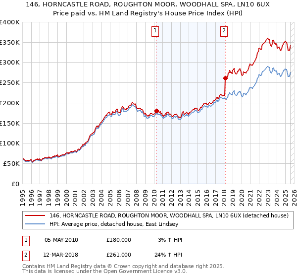 146, HORNCASTLE ROAD, ROUGHTON MOOR, WOODHALL SPA, LN10 6UX: Price paid vs HM Land Registry's House Price Index