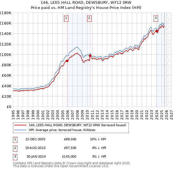 146, LEES HALL ROAD, DEWSBURY, WF12 0RW: Price paid vs HM Land Registry's House Price Index