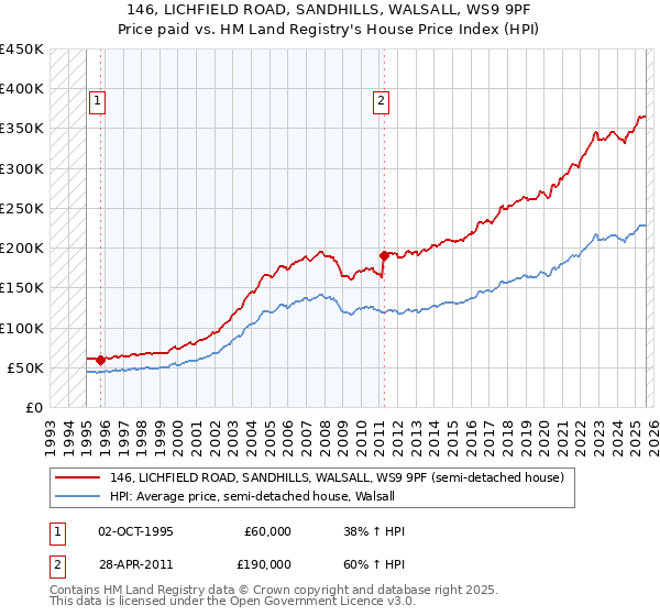 146, LICHFIELD ROAD, SANDHILLS, WALSALL, WS9 9PF: Price paid vs HM Land Registry's House Price Index