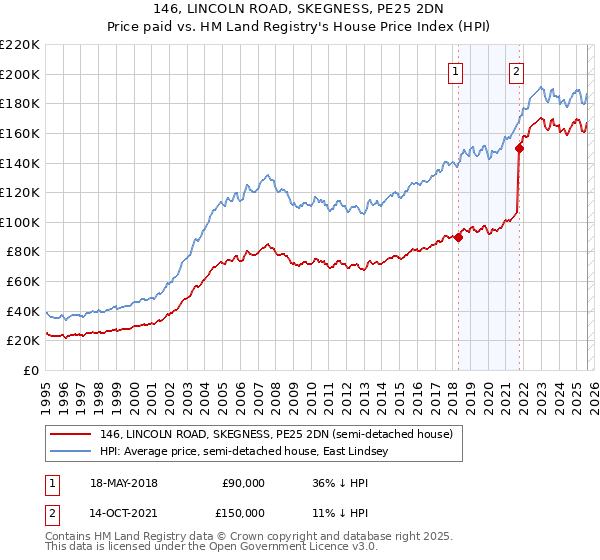146, LINCOLN ROAD, SKEGNESS, PE25 2DN: Price paid vs HM Land Registry's House Price Index