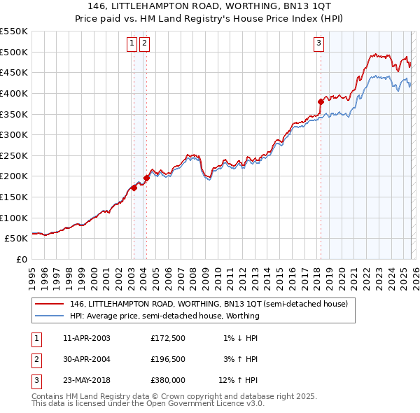 146, LITTLEHAMPTON ROAD, WORTHING, BN13 1QT: Price paid vs HM Land Registry's House Price Index