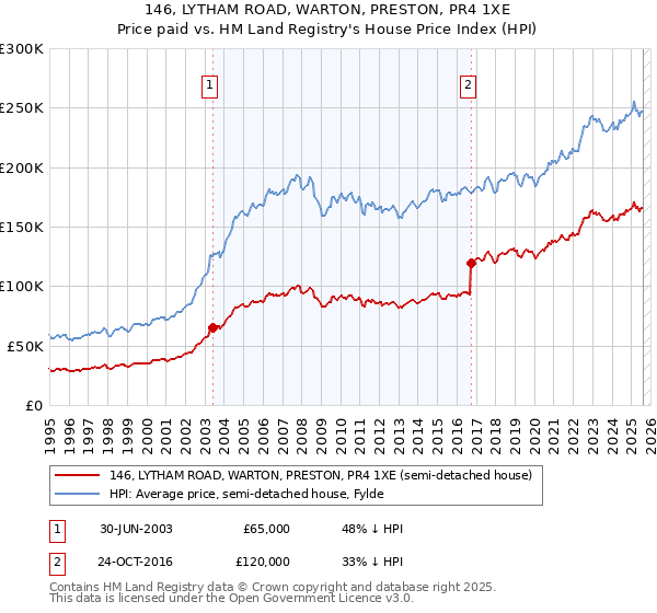 146, LYTHAM ROAD, WARTON, PRESTON, PR4 1XE: Price paid vs HM Land Registry's House Price Index