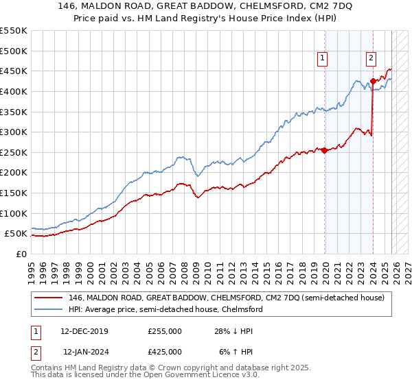 146, MALDON ROAD, GREAT BADDOW, CHELMSFORD, CM2 7DQ: Price paid vs HM Land Registry's House Price Index