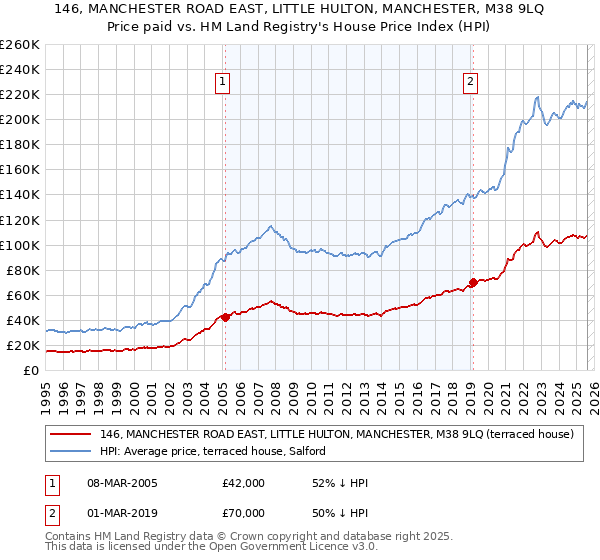 146, MANCHESTER ROAD EAST, LITTLE HULTON, MANCHESTER, M38 9LQ: Price paid vs HM Land Registry's House Price Index