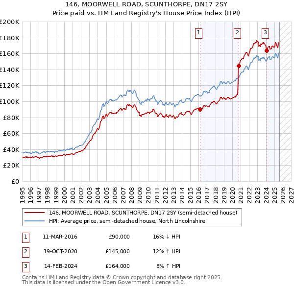 146, MOORWELL ROAD, SCUNTHORPE, DN17 2SY: Price paid vs HM Land Registry's House Price Index
