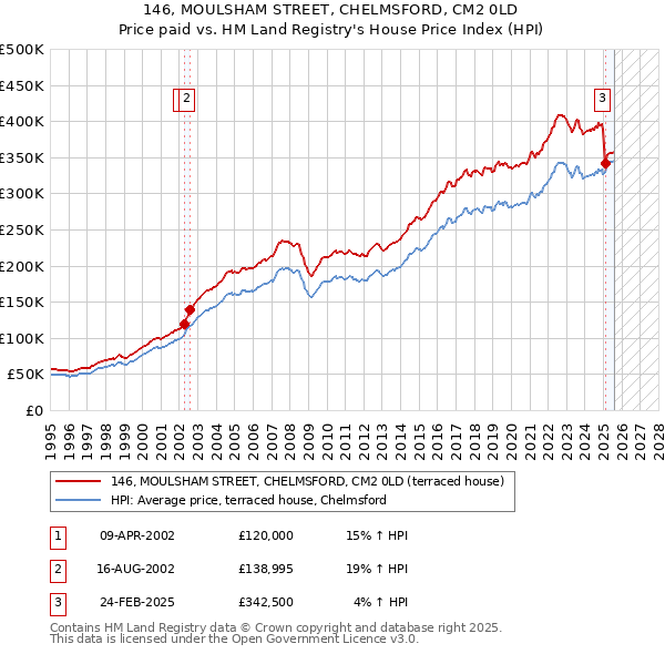 146, MOULSHAM STREET, CHELMSFORD, CM2 0LD: Price paid vs HM Land Registry's House Price Index