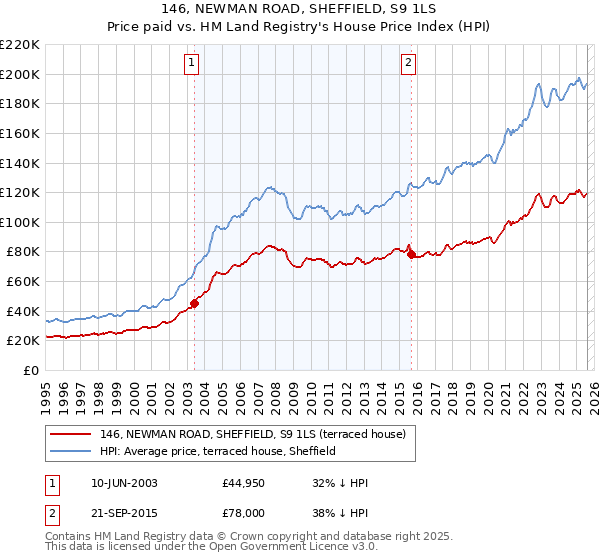 146, NEWMAN ROAD, SHEFFIELD, S9 1LS: Price paid vs HM Land Registry's House Price Index