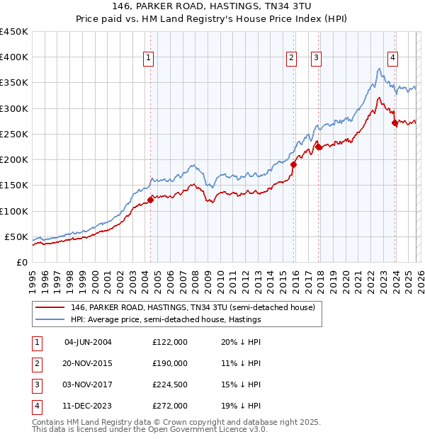 146, PARKER ROAD, HASTINGS, TN34 3TU: Price paid vs HM Land Registry's House Price Index