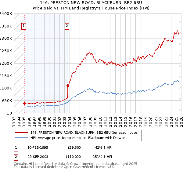 146, PRESTON NEW ROAD, BLACKBURN, BB2 6BU: Price paid vs HM Land Registry's House Price Index
