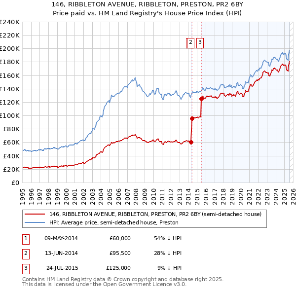 146, RIBBLETON AVENUE, RIBBLETON, PRESTON, PR2 6BY: Price paid vs HM Land Registry's House Price Index