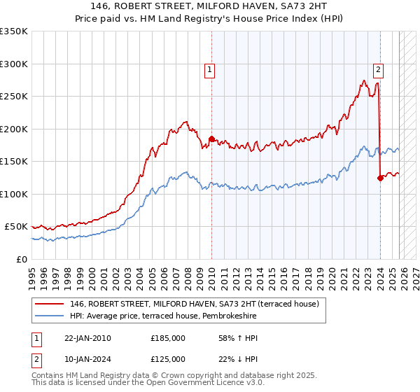 146, ROBERT STREET, MILFORD HAVEN, SA73 2HT: Price paid vs HM Land Registry's House Price Index
