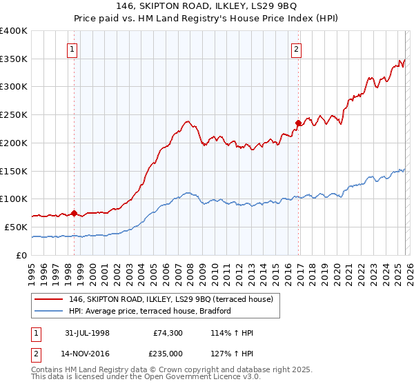 146, SKIPTON ROAD, ILKLEY, LS29 9BQ: Price paid vs HM Land Registry's House Price Index