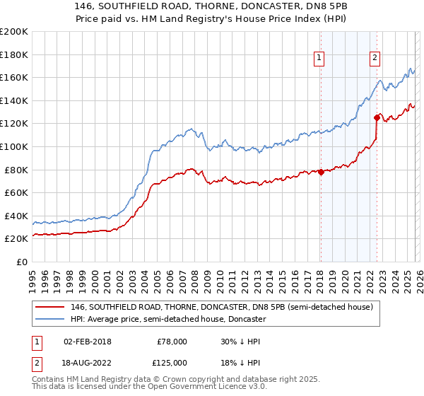 146, SOUTHFIELD ROAD, THORNE, DONCASTER, DN8 5PB: Price paid vs HM Land Registry's House Price Index