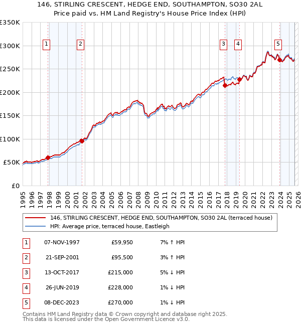 146, STIRLING CRESCENT, HEDGE END, SOUTHAMPTON, SO30 2AL: Price paid vs HM Land Registry's House Price Index