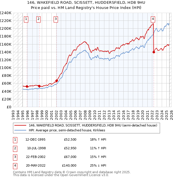 146, WAKEFIELD ROAD, SCISSETT, HUDDERSFIELD, HD8 9HU: Price paid vs HM Land Registry's House Price Index
