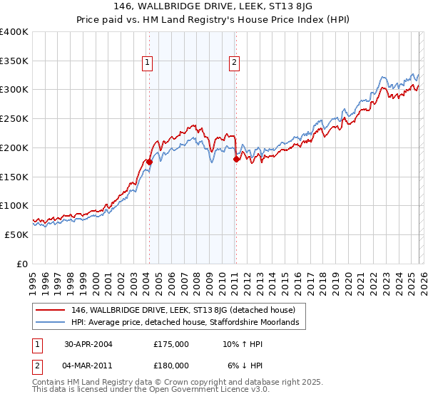 146, WALLBRIDGE DRIVE, LEEK, ST13 8JG: Price paid vs HM Land Registry's House Price Index