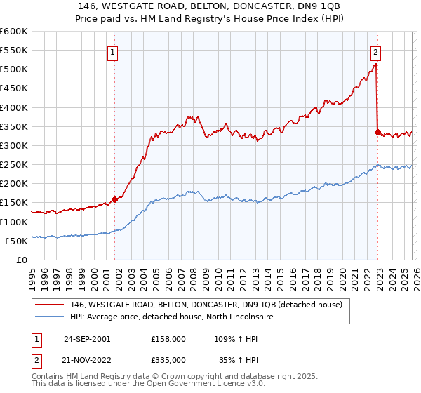 146, WESTGATE ROAD, BELTON, DONCASTER, DN9 1QB: Price paid vs HM Land Registry's House Price Index