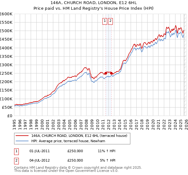 146A, CHURCH ROAD, LONDON, E12 6HL: Price paid vs HM Land Registry's House Price Index