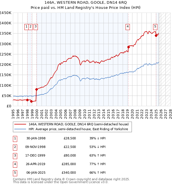 146A, WESTERN ROAD, GOOLE, DN14 6RQ: Price paid vs HM Land Registry's House Price Index