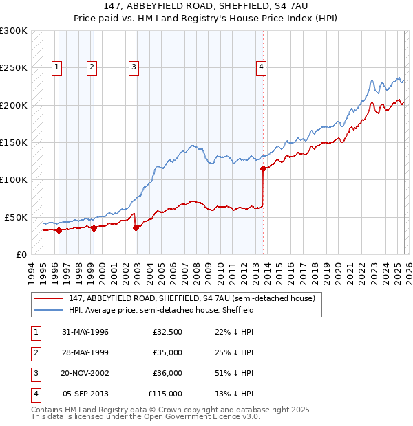 147, ABBEYFIELD ROAD, SHEFFIELD, S4 7AU: Price paid vs HM Land Registry's House Price Index
