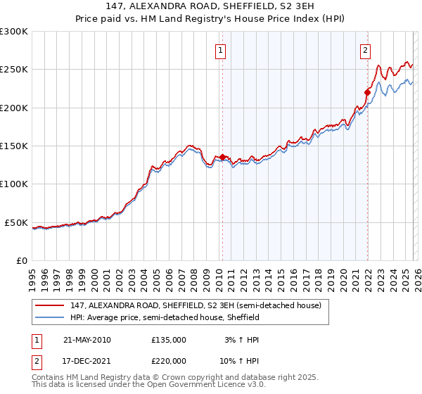147, ALEXANDRA ROAD, SHEFFIELD, S2 3EH: Price paid vs HM Land Registry's House Price Index