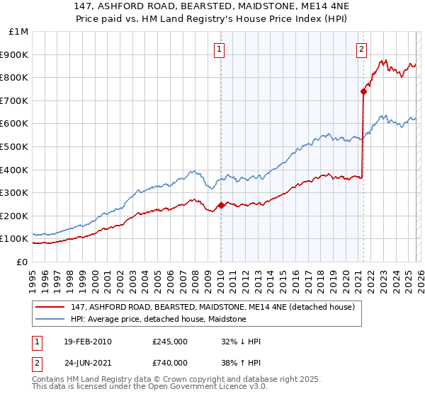 147, ASHFORD ROAD, BEARSTED, MAIDSTONE, ME14 4NE: Price paid vs HM Land Registry's House Price Index