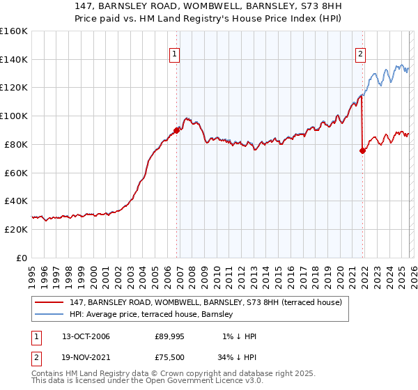 147, BARNSLEY ROAD, WOMBWELL, BARNSLEY, S73 8HH: Price paid vs HM Land Registry's House Price Index