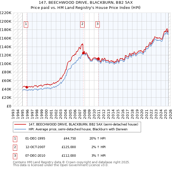 147, BEECHWOOD DRIVE, BLACKBURN, BB2 5AX: Price paid vs HM Land Registry's House Price Index