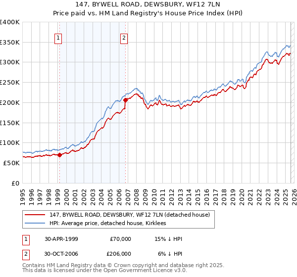 147, BYWELL ROAD, DEWSBURY, WF12 7LN: Price paid vs HM Land Registry's House Price Index