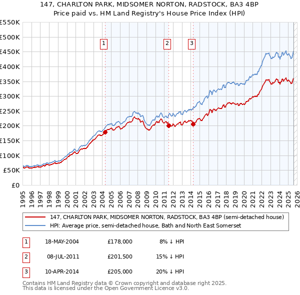 147, CHARLTON PARK, MIDSOMER NORTON, RADSTOCK, BA3 4BP: Price paid vs HM Land Registry's House Price Index