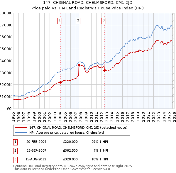 147, CHIGNAL ROAD, CHELMSFORD, CM1 2JD: Price paid vs HM Land Registry's House Price Index