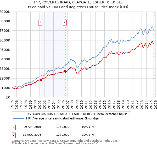 147, COVERTS ROAD, CLAYGATE, ESHER, KT10 0LE: Price paid vs HM Land Registry's House Price Index