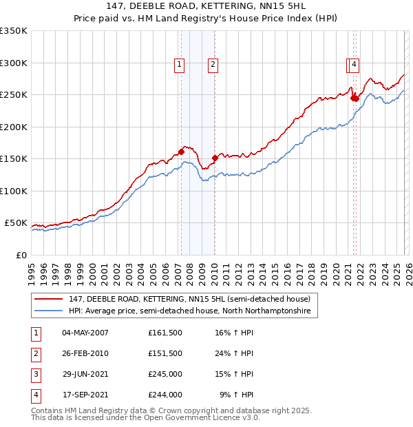 147, DEEBLE ROAD, KETTERING, NN15 5HL: Price paid vs HM Land Registry's House Price Index