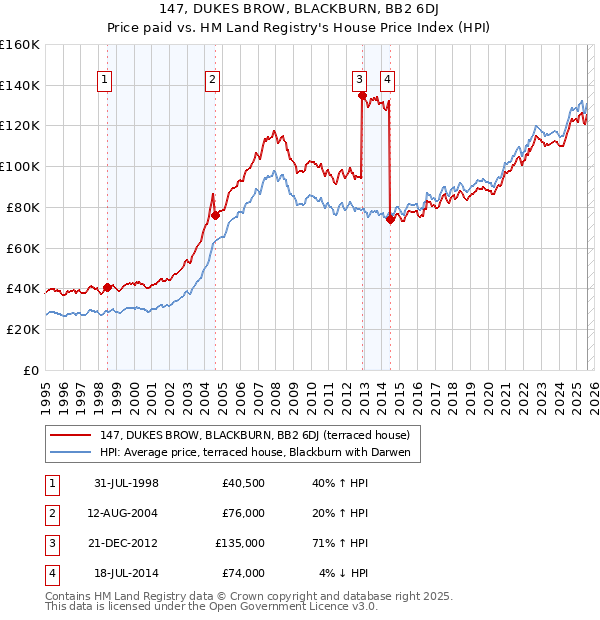 147, DUKES BROW, BLACKBURN, BB2 6DJ: Price paid vs HM Land Registry's House Price Index